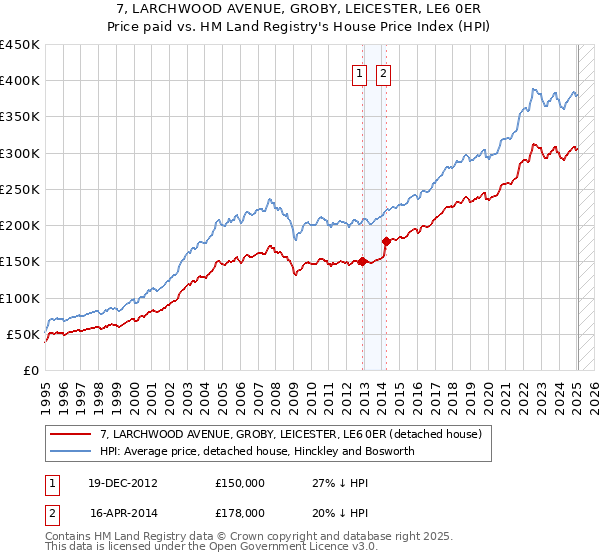 7, LARCHWOOD AVENUE, GROBY, LEICESTER, LE6 0ER: Price paid vs HM Land Registry's House Price Index