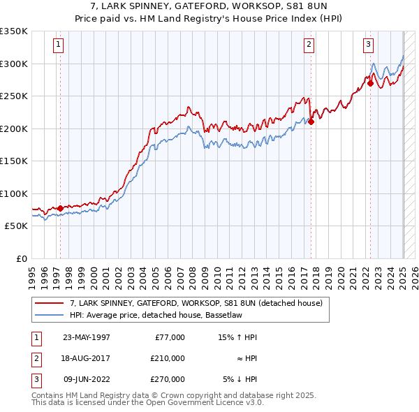 7, LARK SPINNEY, GATEFORD, WORKSOP, S81 8UN: Price paid vs HM Land Registry's House Price Index