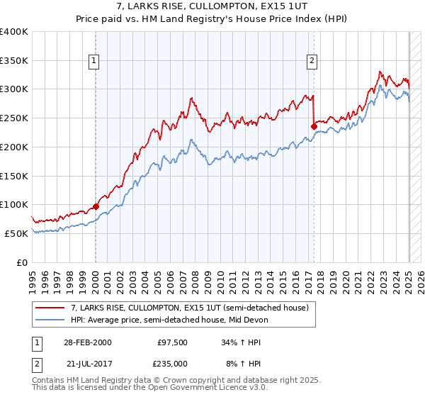 7, LARKS RISE, CULLOMPTON, EX15 1UT: Price paid vs HM Land Registry's House Price Index