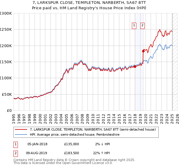 7, LARKSPUR CLOSE, TEMPLETON, NARBERTH, SA67 8TT: Price paid vs HM Land Registry's House Price Index