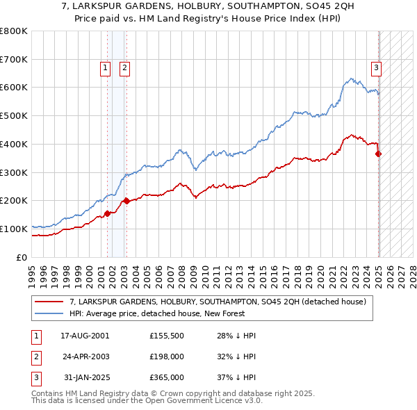 7, LARKSPUR GARDENS, HOLBURY, SOUTHAMPTON, SO45 2QH: Price paid vs HM Land Registry's House Price Index