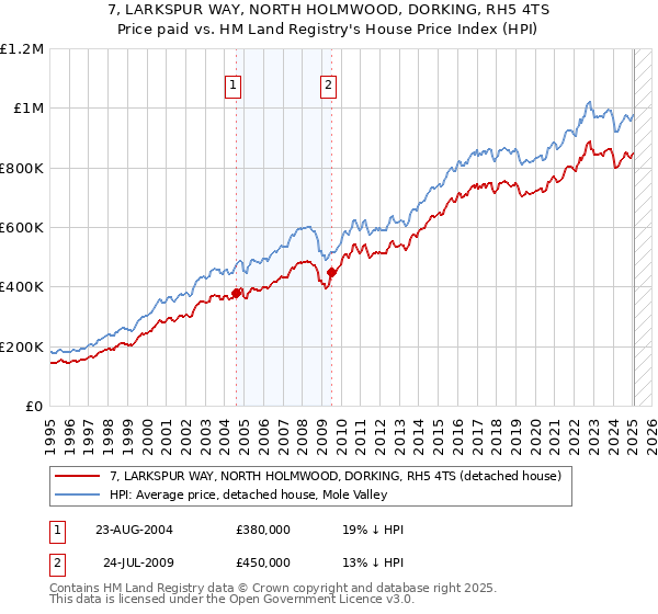 7, LARKSPUR WAY, NORTH HOLMWOOD, DORKING, RH5 4TS: Price paid vs HM Land Registry's House Price Index
