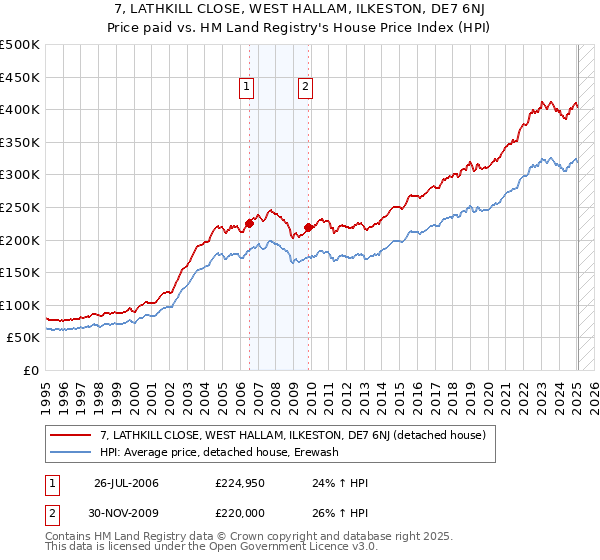 7, LATHKILL CLOSE, WEST HALLAM, ILKESTON, DE7 6NJ: Price paid vs HM Land Registry's House Price Index