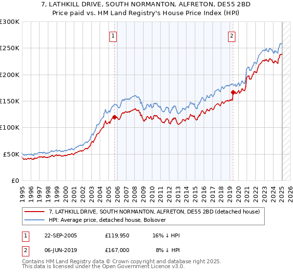 7, LATHKILL DRIVE, SOUTH NORMANTON, ALFRETON, DE55 2BD: Price paid vs HM Land Registry's House Price Index