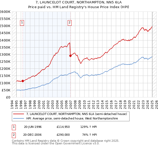 7, LAUNCELOT COURT, NORTHAMPTON, NN5 6LA: Price paid vs HM Land Registry's House Price Index