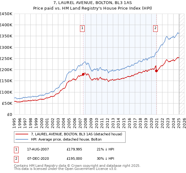 7, LAUREL AVENUE, BOLTON, BL3 1AS: Price paid vs HM Land Registry's House Price Index