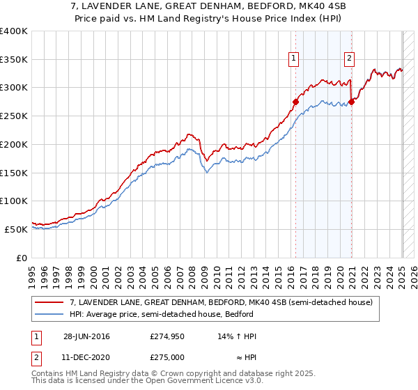 7, LAVENDER LANE, GREAT DENHAM, BEDFORD, MK40 4SB: Price paid vs HM Land Registry's House Price Index