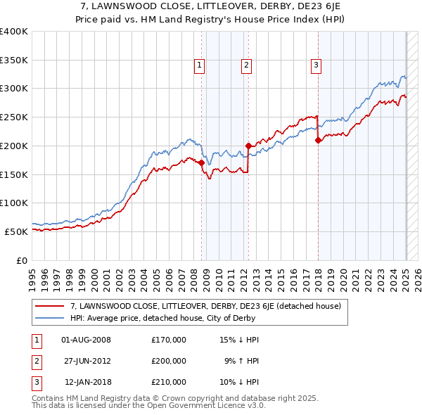 7, LAWNSWOOD CLOSE, LITTLEOVER, DERBY, DE23 6JE: Price paid vs HM Land Registry's House Price Index