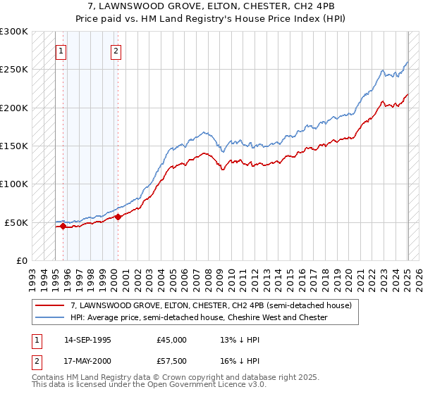 7, LAWNSWOOD GROVE, ELTON, CHESTER, CH2 4PB: Price paid vs HM Land Registry's House Price Index