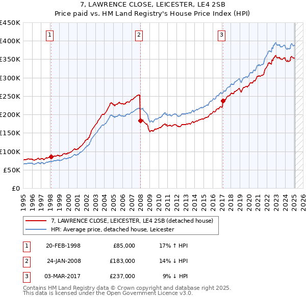 7, LAWRENCE CLOSE, LEICESTER, LE4 2SB: Price paid vs HM Land Registry's House Price Index