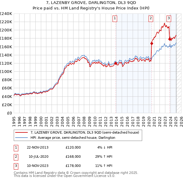 7, LAZENBY GROVE, DARLINGTON, DL3 9QD: Price paid vs HM Land Registry's House Price Index