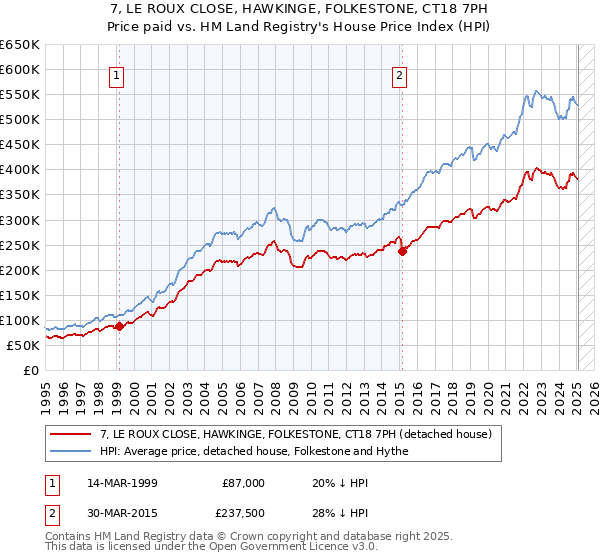 7, LE ROUX CLOSE, HAWKINGE, FOLKESTONE, CT18 7PH: Price paid vs HM Land Registry's House Price Index