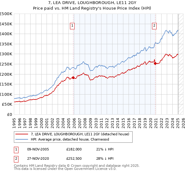 7, LEA DRIVE, LOUGHBOROUGH, LE11 2GY: Price paid vs HM Land Registry's House Price Index