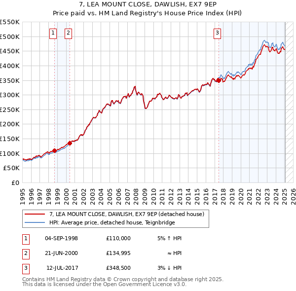 7, LEA MOUNT CLOSE, DAWLISH, EX7 9EP: Price paid vs HM Land Registry's House Price Index
