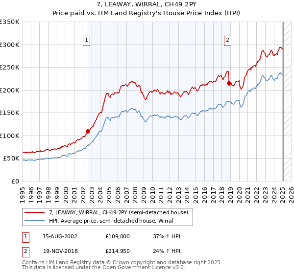 7, LEAWAY, WIRRAL, CH49 2PY: Price paid vs HM Land Registry's House Price Index