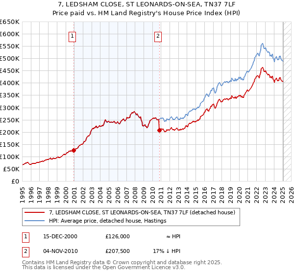 7, LEDSHAM CLOSE, ST LEONARDS-ON-SEA, TN37 7LF: Price paid vs HM Land Registry's House Price Index