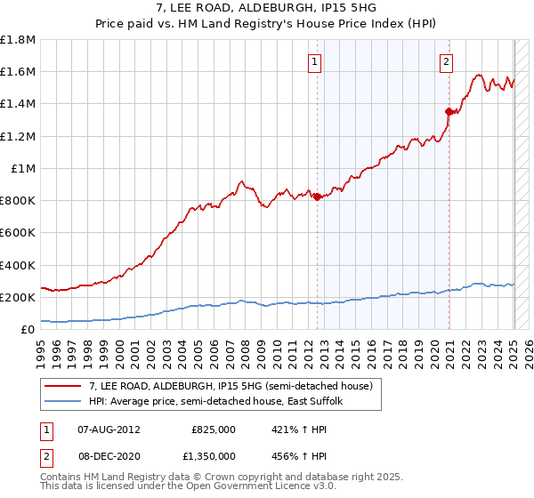 7, LEE ROAD, ALDEBURGH, IP15 5HG: Price paid vs HM Land Registry's House Price Index