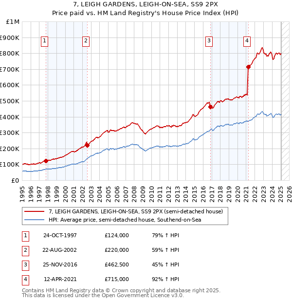 7, LEIGH GARDENS, LEIGH-ON-SEA, SS9 2PX: Price paid vs HM Land Registry's House Price Index