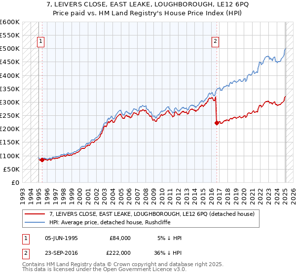 7, LEIVERS CLOSE, EAST LEAKE, LOUGHBOROUGH, LE12 6PQ: Price paid vs HM Land Registry's House Price Index