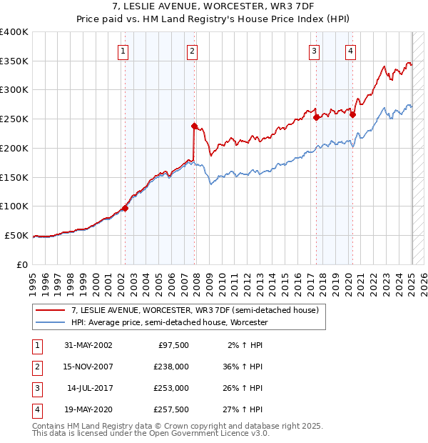 7, LESLIE AVENUE, WORCESTER, WR3 7DF: Price paid vs HM Land Registry's House Price Index