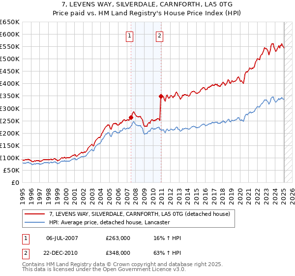 7, LEVENS WAY, SILVERDALE, CARNFORTH, LA5 0TG: Price paid vs HM Land Registry's House Price Index