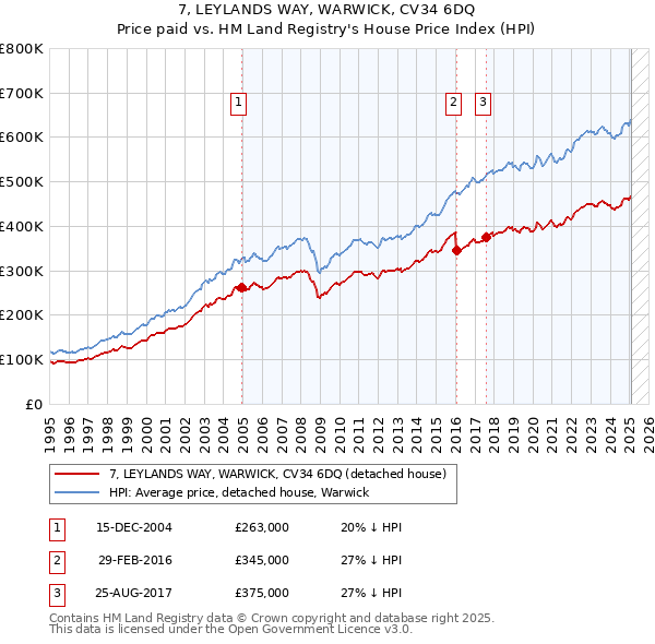 7, LEYLANDS WAY, WARWICK, CV34 6DQ: Price paid vs HM Land Registry's House Price Index