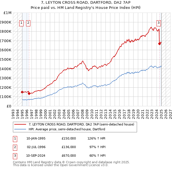 7, LEYTON CROSS ROAD, DARTFORD, DA2 7AP: Price paid vs HM Land Registry's House Price Index