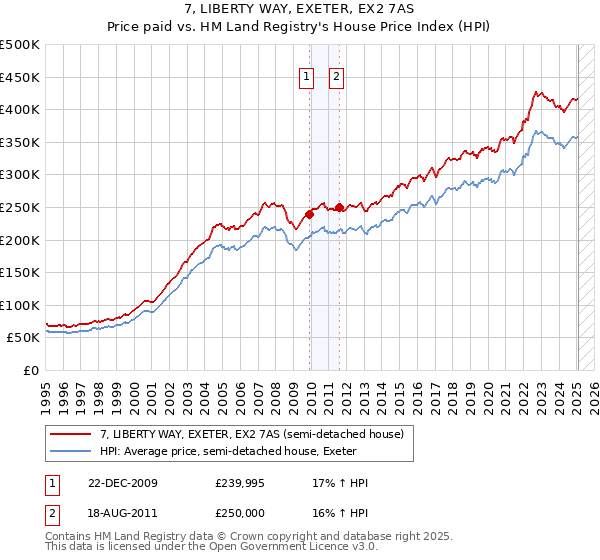 7, LIBERTY WAY, EXETER, EX2 7AS: Price paid vs HM Land Registry's House Price Index