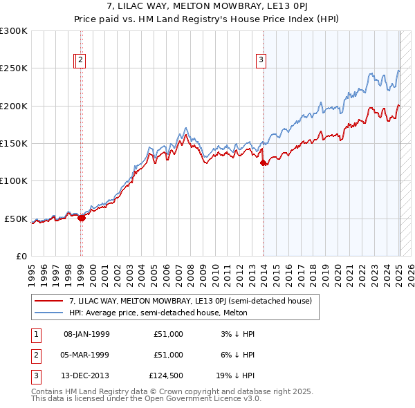 7, LILAC WAY, MELTON MOWBRAY, LE13 0PJ: Price paid vs HM Land Registry's House Price Index