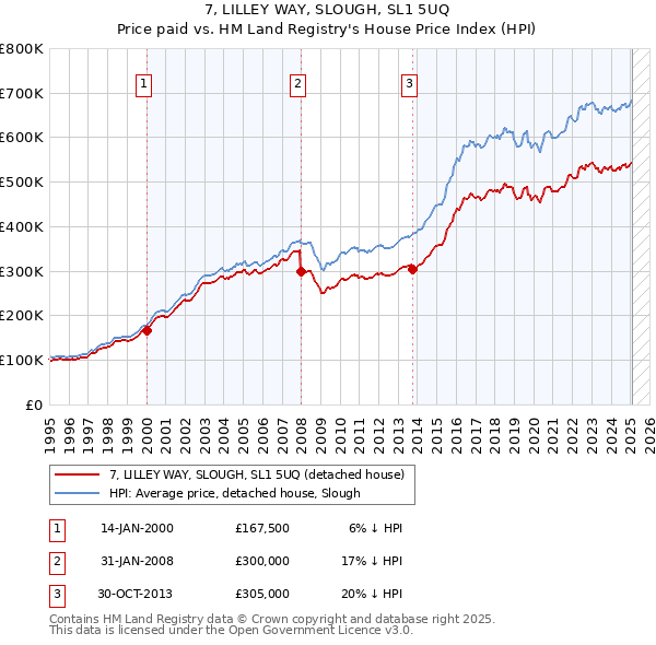 7, LILLEY WAY, SLOUGH, SL1 5UQ: Price paid vs HM Land Registry's House Price Index