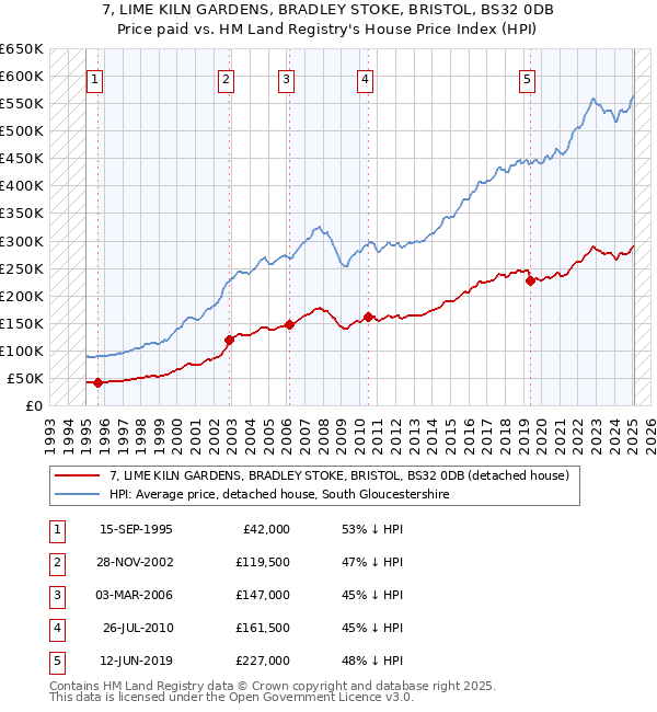7, LIME KILN GARDENS, BRADLEY STOKE, BRISTOL, BS32 0DB: Price paid vs HM Land Registry's House Price Index