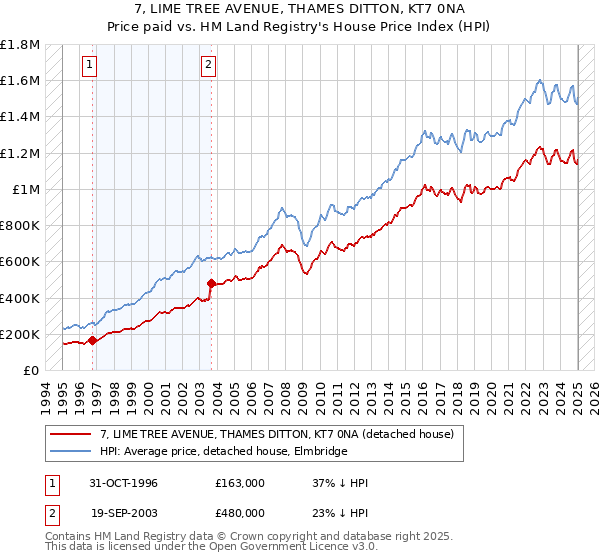 7, LIME TREE AVENUE, THAMES DITTON, KT7 0NA: Price paid vs HM Land Registry's House Price Index