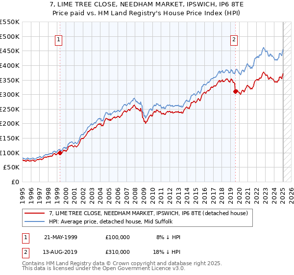 7, LIME TREE CLOSE, NEEDHAM MARKET, IPSWICH, IP6 8TE: Price paid vs HM Land Registry's House Price Index