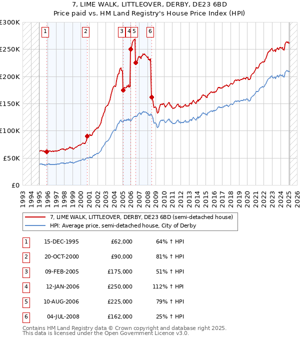 7, LIME WALK, LITTLEOVER, DERBY, DE23 6BD: Price paid vs HM Land Registry's House Price Index