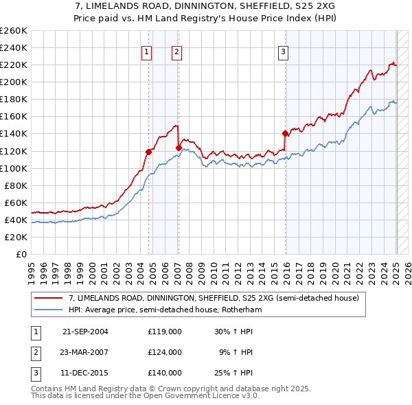 7, LIMELANDS ROAD, DINNINGTON, SHEFFIELD, S25 2XG: Price paid vs HM Land Registry's House Price Index