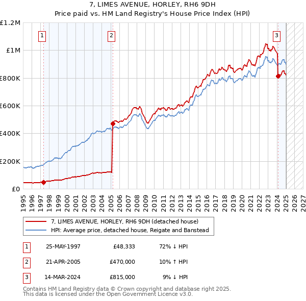 7, LIMES AVENUE, HORLEY, RH6 9DH: Price paid vs HM Land Registry's House Price Index