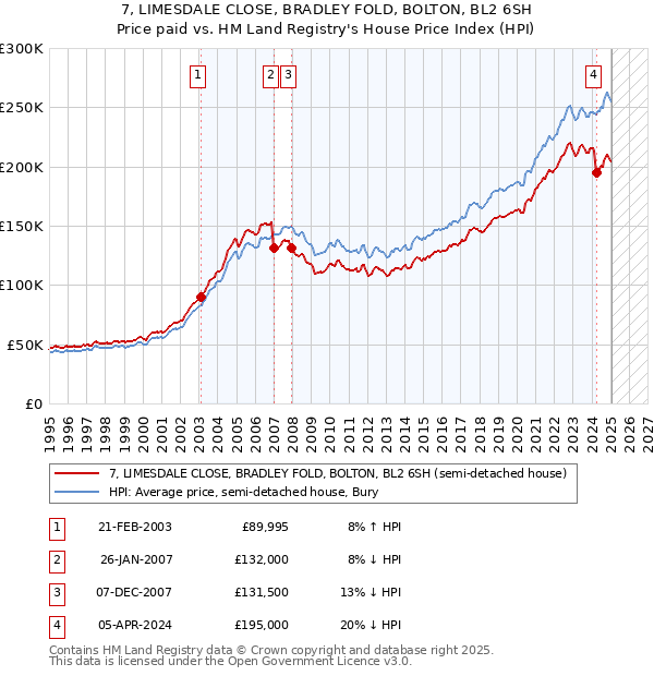 7, LIMESDALE CLOSE, BRADLEY FOLD, BOLTON, BL2 6SH: Price paid vs HM Land Registry's House Price Index