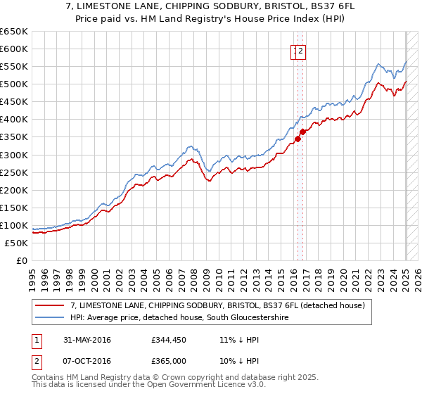 7, LIMESTONE LANE, CHIPPING SODBURY, BRISTOL, BS37 6FL: Price paid vs HM Land Registry's House Price Index