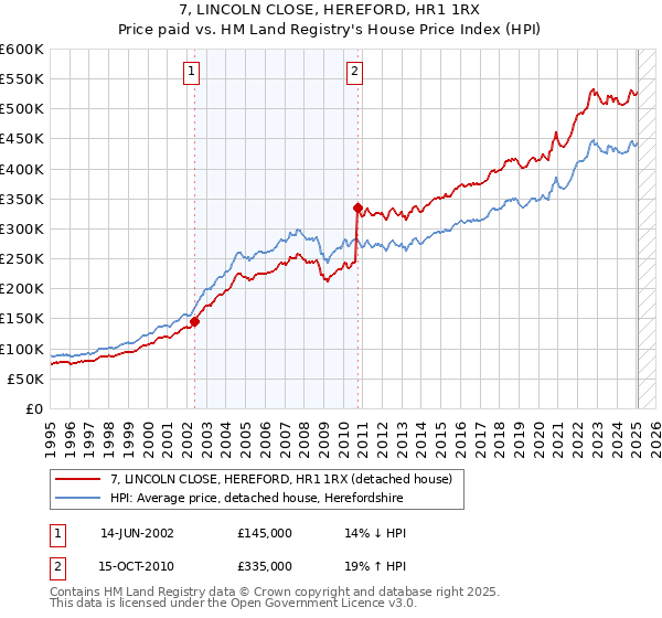 7, LINCOLN CLOSE, HEREFORD, HR1 1RX: Price paid vs HM Land Registry's House Price Index