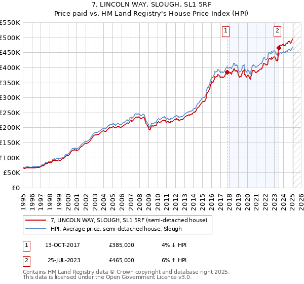 7, LINCOLN WAY, SLOUGH, SL1 5RF: Price paid vs HM Land Registry's House Price Index