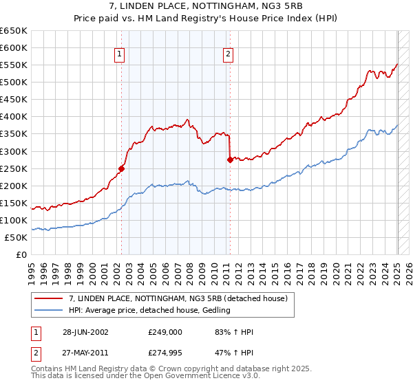 7, LINDEN PLACE, NOTTINGHAM, NG3 5RB: Price paid vs HM Land Registry's House Price Index