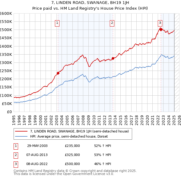 7, LINDEN ROAD, SWANAGE, BH19 1JH: Price paid vs HM Land Registry's House Price Index