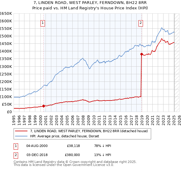 7, LINDEN ROAD, WEST PARLEY, FERNDOWN, BH22 8RR: Price paid vs HM Land Registry's House Price Index