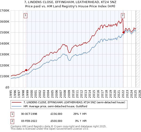 7, LINDENS CLOSE, EFFINGHAM, LEATHERHEAD, KT24 5NZ: Price paid vs HM Land Registry's House Price Index