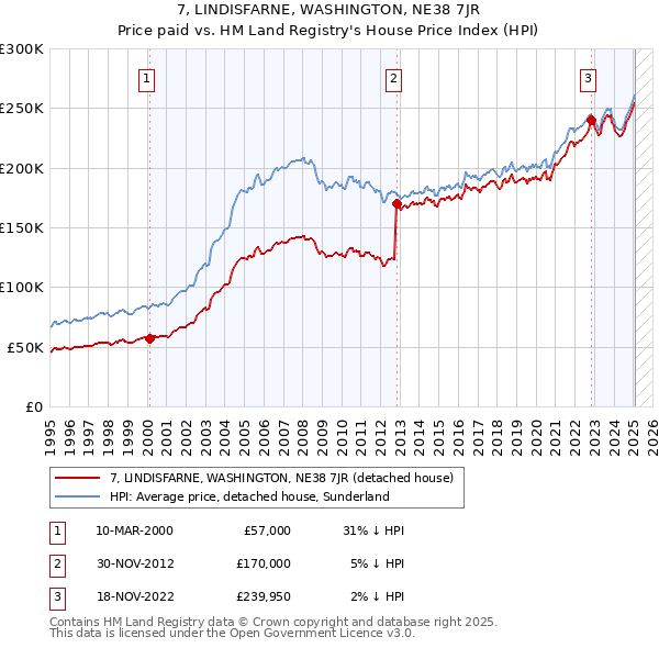 7, LINDISFARNE, WASHINGTON, NE38 7JR: Price paid vs HM Land Registry's House Price Index
