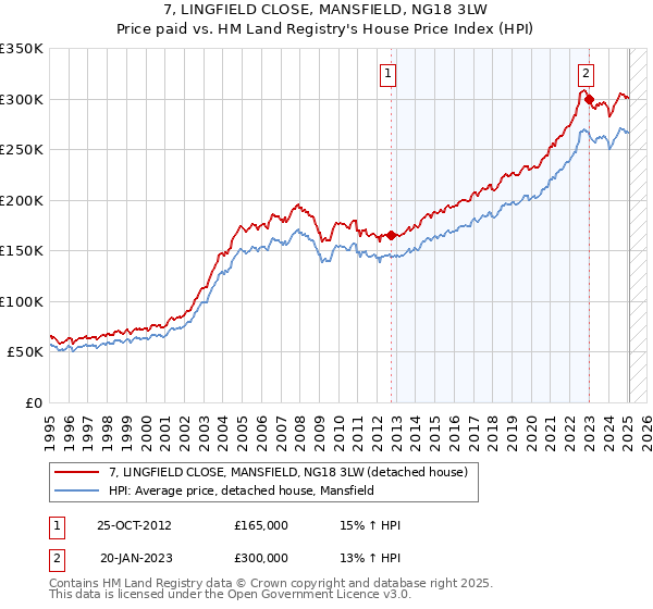 7, LINGFIELD CLOSE, MANSFIELD, NG18 3LW: Price paid vs HM Land Registry's House Price Index