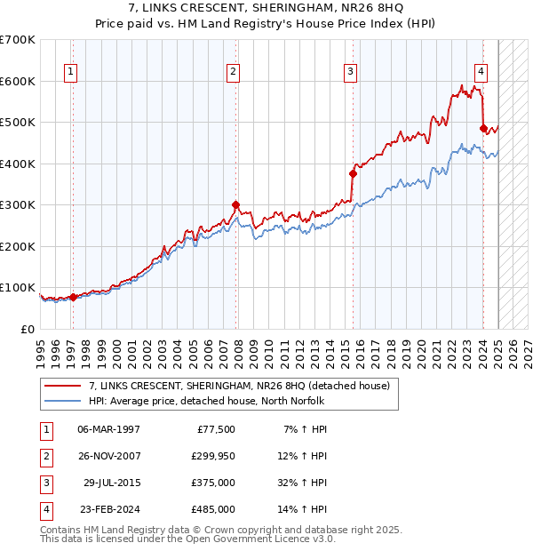 7, LINKS CRESCENT, SHERINGHAM, NR26 8HQ: Price paid vs HM Land Registry's House Price Index