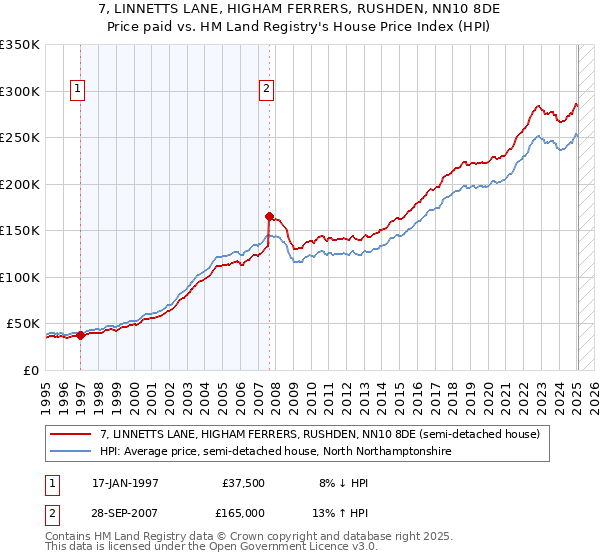 7, LINNETTS LANE, HIGHAM FERRERS, RUSHDEN, NN10 8DE: Price paid vs HM Land Registry's House Price Index