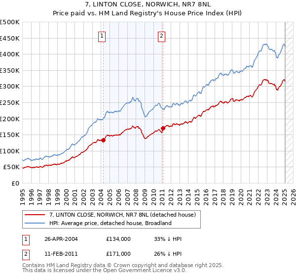 7, LINTON CLOSE, NORWICH, NR7 8NL: Price paid vs HM Land Registry's House Price Index