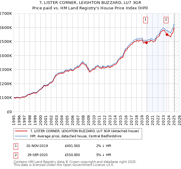 7, LISTER CORNER, LEIGHTON BUZZARD, LU7 3GR: Price paid vs HM Land Registry's House Price Index